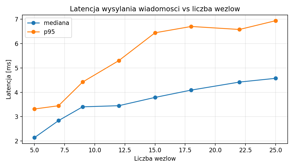 Opóźnienie vs liczba węzłów