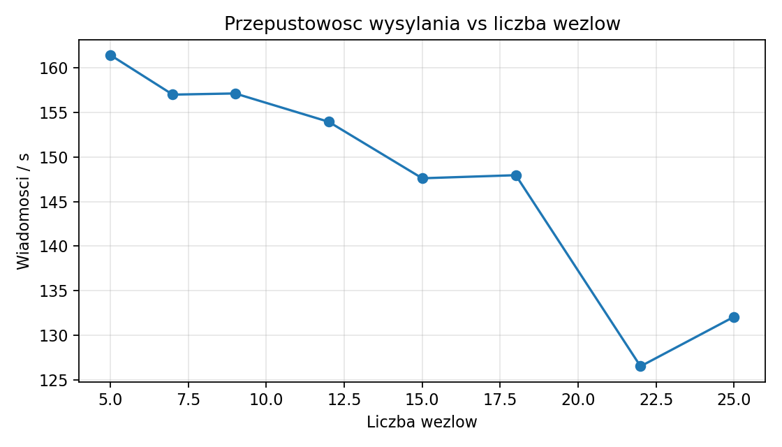 Przepustowość